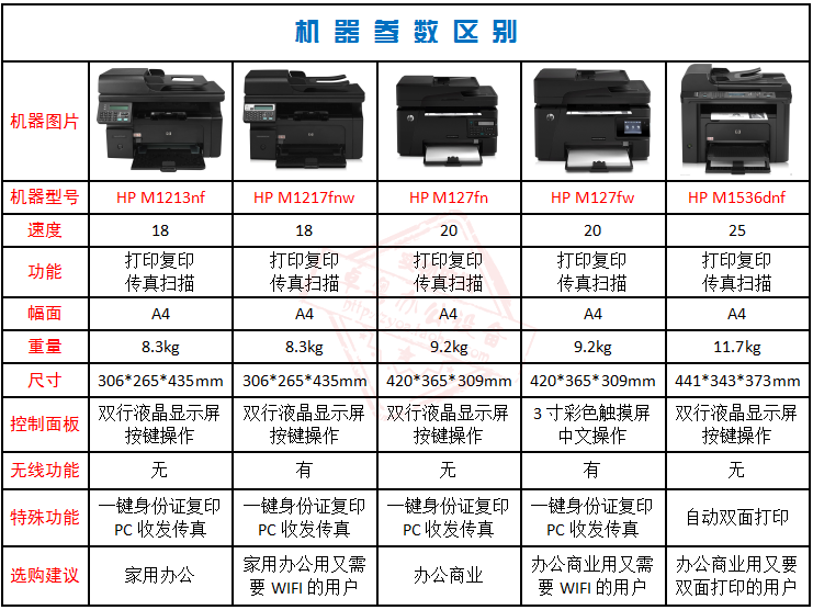 Máy in và sao chép laser đen trắng HP 128fw 1536df nhà nhỏ văn phòng A4 không dây hai mặt - Thiết bị & phụ kiện đa chức năng