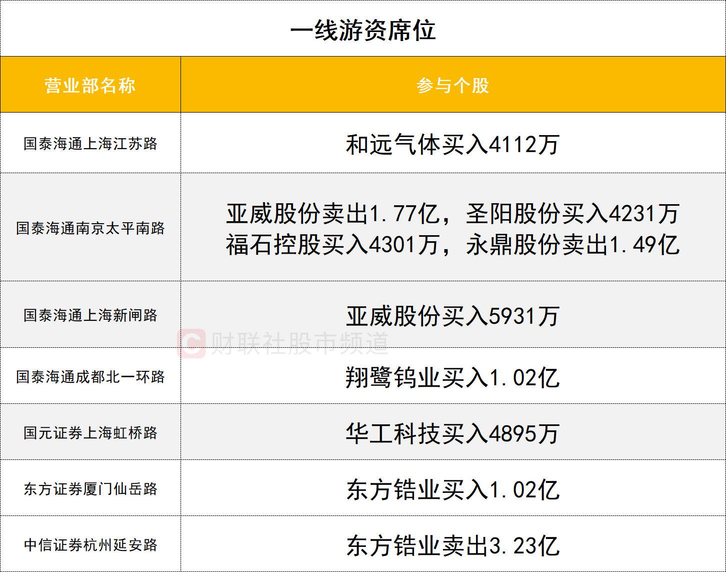 【数据看盘】京东方A龙虎榜惊现19亿抢筹大战,多家机构与北向资金激烈博弈多氟多