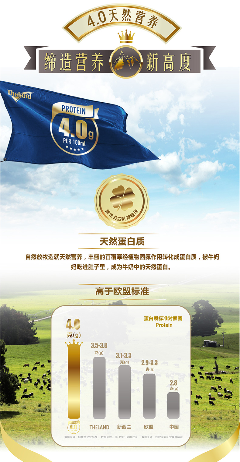 新西兰进口 Theland 纽仕兰牧场 4.0g乳蛋白 全脂纯牛奶 250ml*16盒*2件 聚划算多重优惠折后￥98.5包邮