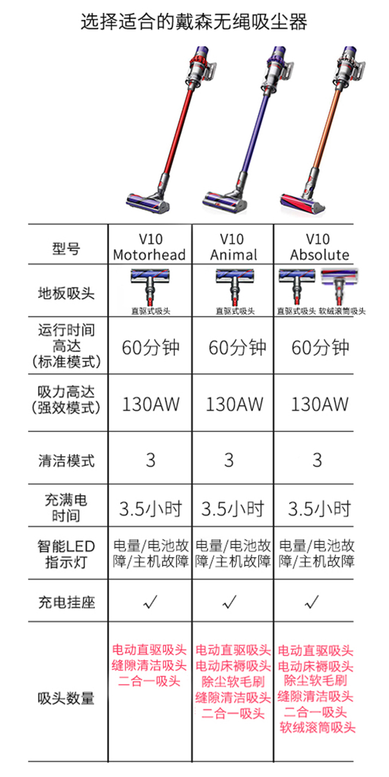 戴森 美版 V10 Motorhead 手持式无绳吸尘器 配3个吸头 图16