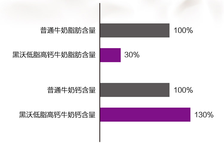 拍两件完达山黑沃低脂高钙250ml*24