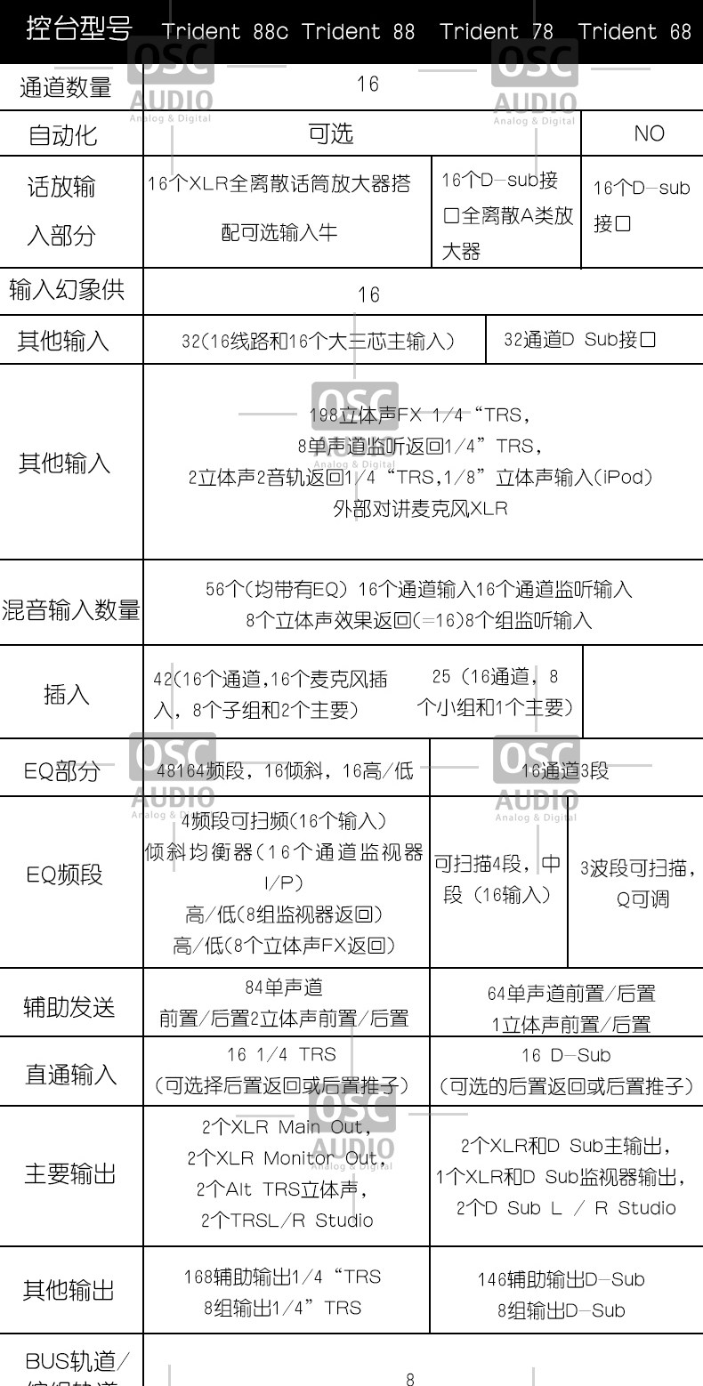Trident Audio 78系列 7832 162432路模拟调音台控制台
