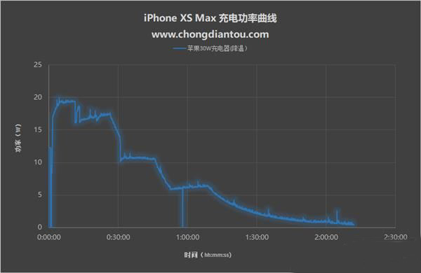 爱打扮(www.idaban.cn)，iPhone充电慢？和温度关系不大5