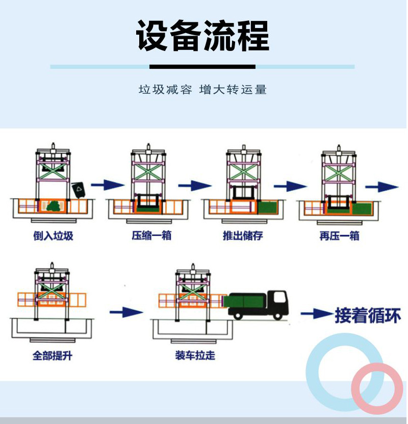 垂直式垃圾处理设备 立式垃圾收集站 三缸四柱垃圾中转箱