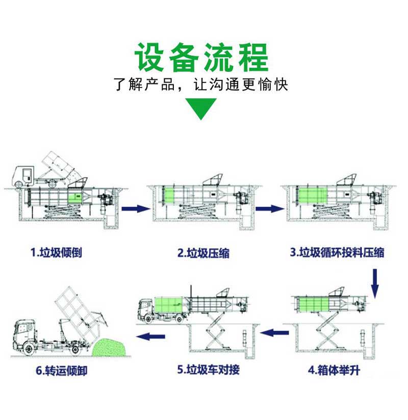 地埋式垃圾中转站 举升式垃圾压缩机 水平地埋式垃圾压缩站