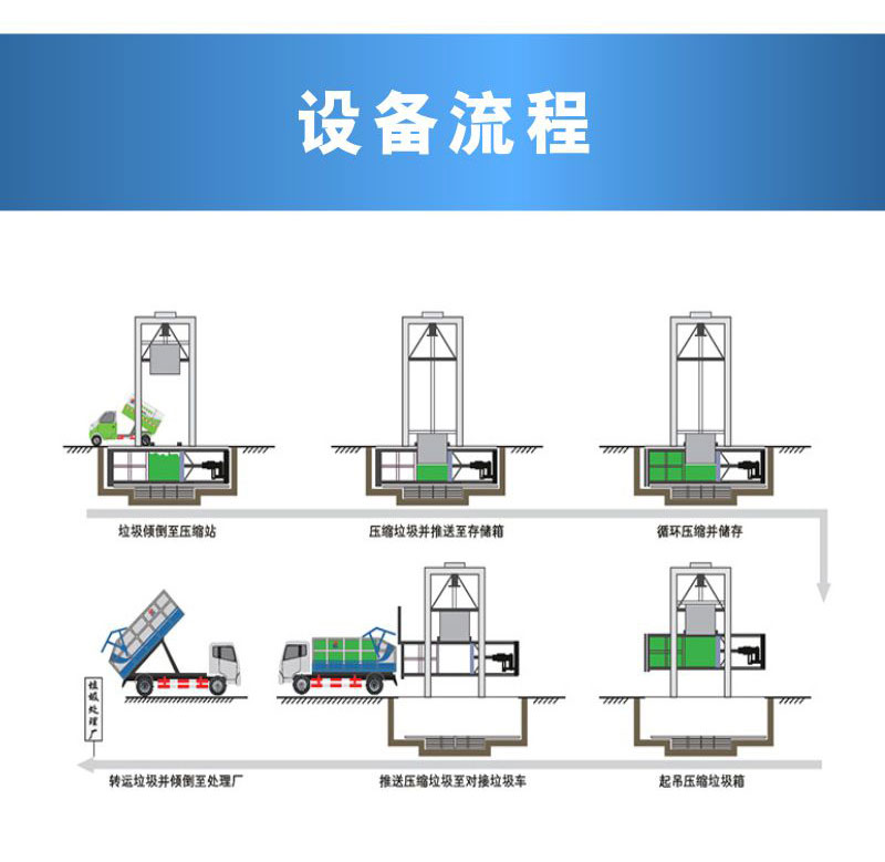 固定式垃圾压缩站 垂直垃圾收集点 三缸四柱垃圾转运设备