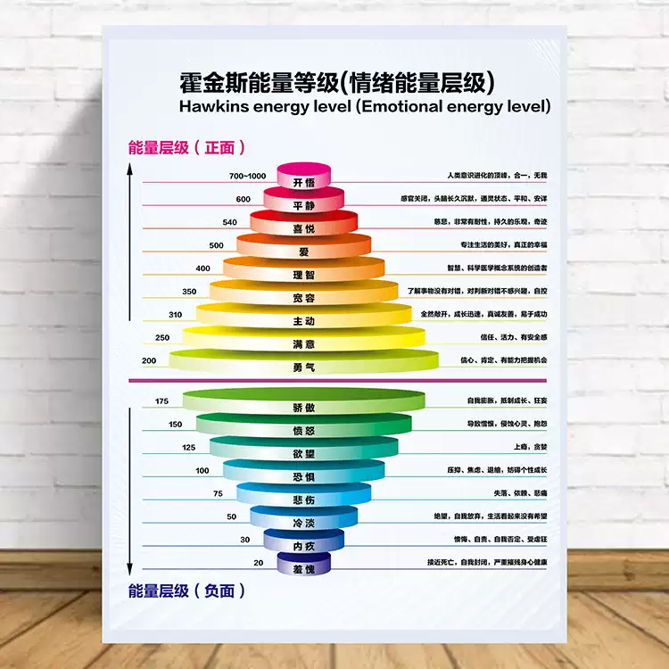 霍金斯能量等級圖海報 情緒能量層級宣傳貼紙 意識能級心理諮詢素材