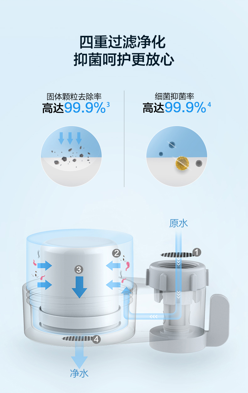 4重抑菌，陶瓷滤芯可清洗：1机1芯 飞利浦 新款水龙头前置过滤器AWP3608WH 49元包邮，1机4芯79元，3期免息，保价30天 买手党-买手聚集的地方