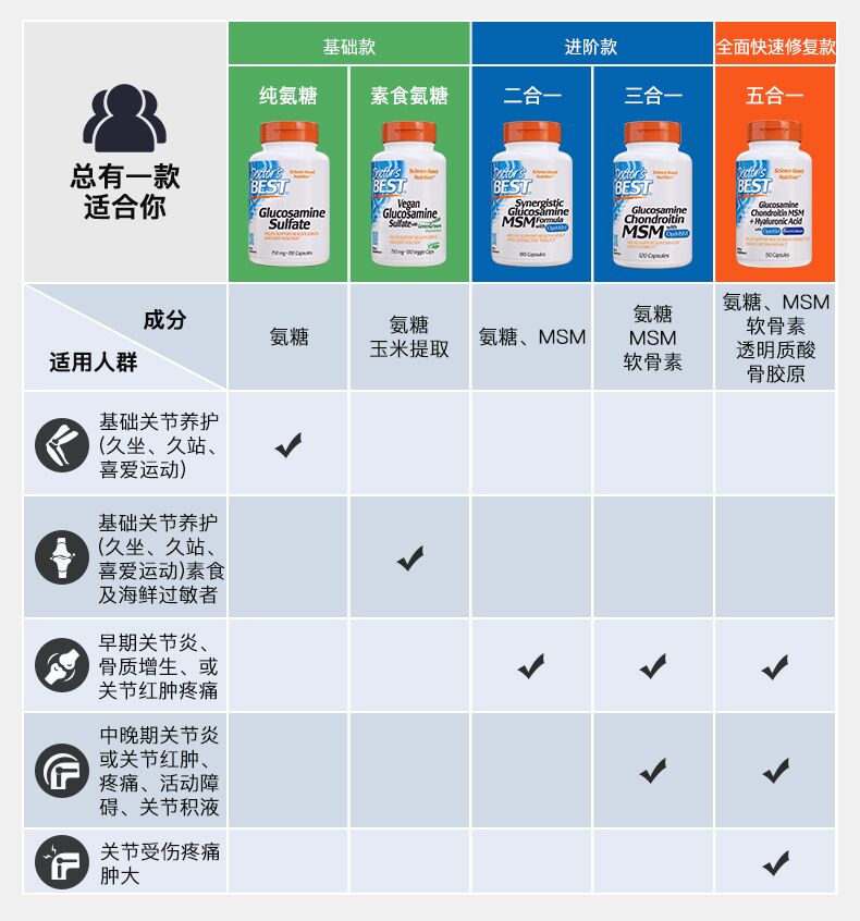 低于海淘 美国进口 Doctor’s Best 多特倍斯 维骨力氨糖软骨素+氨基葡萄糖+MSM 三合一胶囊 240粒 多重优惠折后¥94包邮包税 淘金币抵扣¥9.69 88VIP会员还可9折