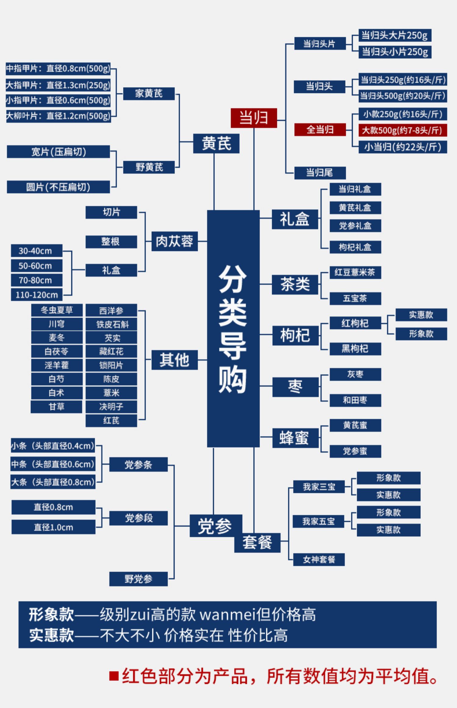 【琪祥阁】岷县无硫磺熏中药材当归500g