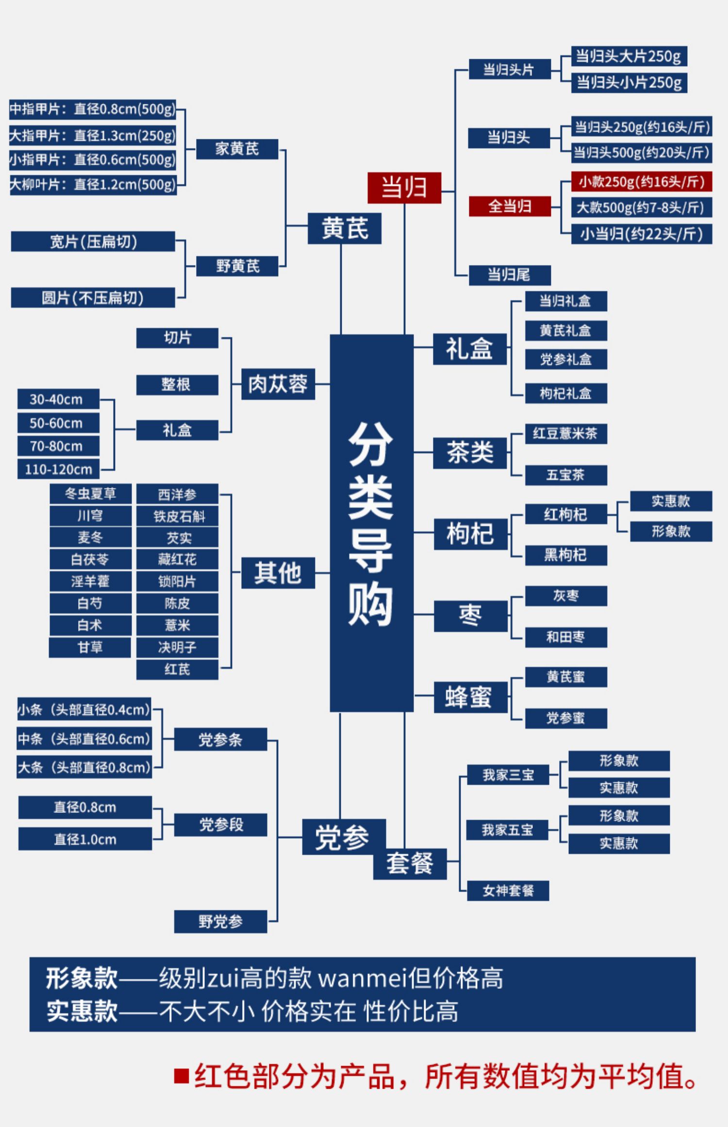 【琪祥阁】甘肃岷县全当归250g克整根