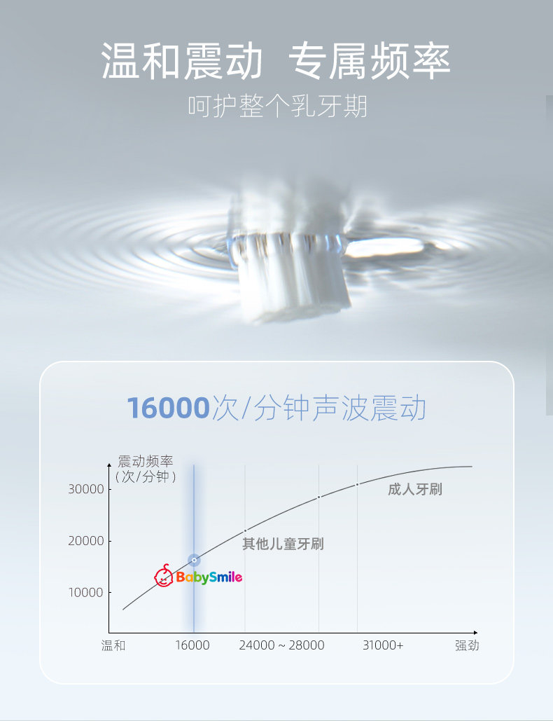 BabySmile S-204宝宝电动牙刷+6刷头 图5