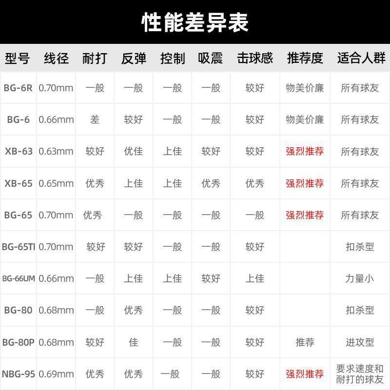 YONEX尤尼克斯BGAS/BG80/XB63/BG65/BGAB羽毛球拍线:专业级高弹性,让你的每一次挥拍都尽在掌握!-羽毛球拍线-淘宝好物网