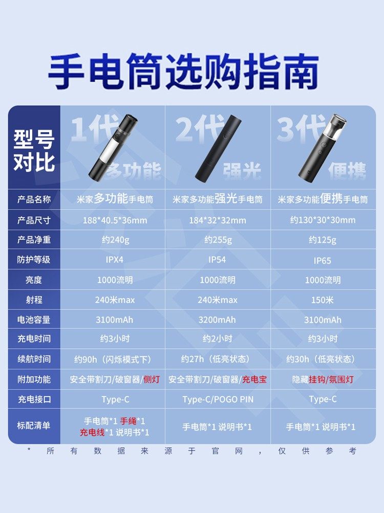 Xiaomi Multifunctional Strong Light Flashlight Su7 Outdoor Ultra-High Brightness Portable Rechargeable Long-Range Light Mijia Series