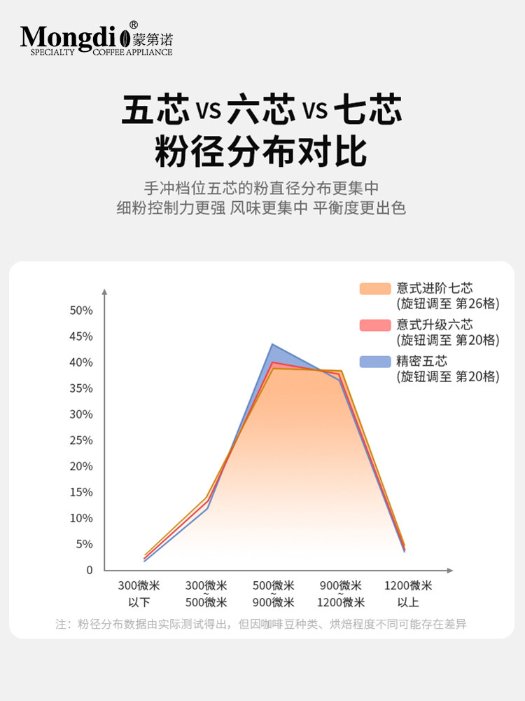 Mongdio Hand-Cranked Coffee Grinder Portable Coffee Bean Grinder Manual Coffee Grinder
