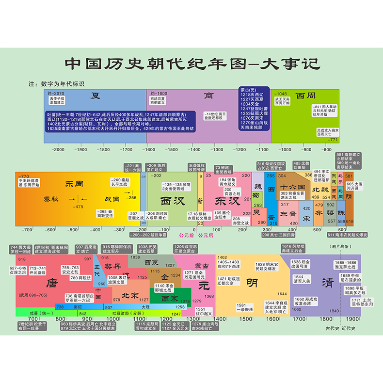 History of China in the order of chronological anniversary of events history poster wall poster of secondary school class study poster