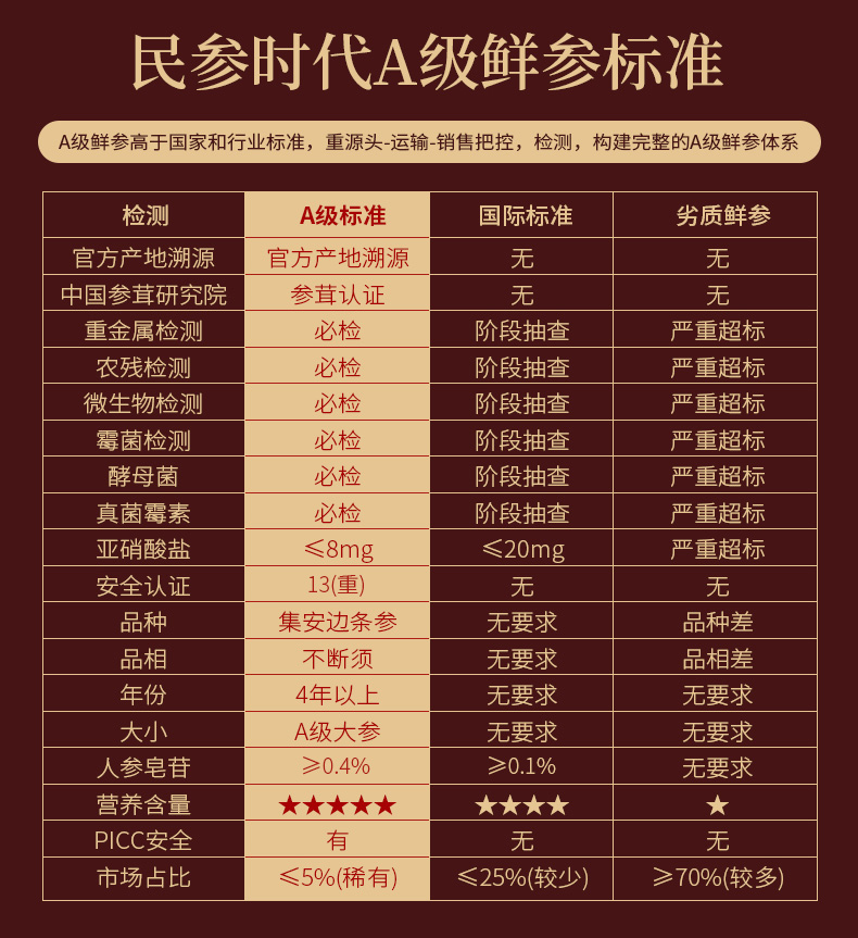 民参时代 长白山A级鲜人参 单只50g*2只 图3