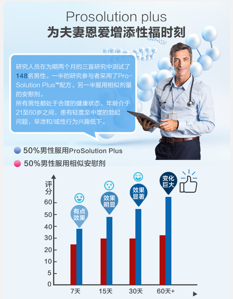 美国进口 Prosolution plus 男性增强营养片 升级款 60粒 增加时长 图4