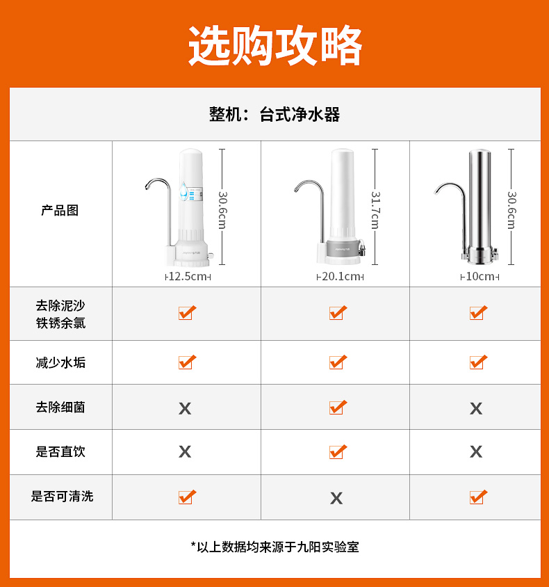 九阳 T07 三合一复合精滤净水器 图1