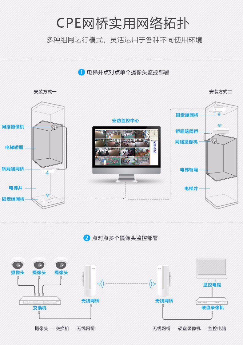 Сетевой мост hwatone 华通 cpe200数显5.8g室外2公里传输电梯监控桥接器工程ap