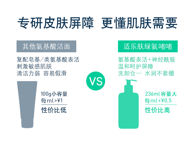 适乐肤 CeraVe 氨基酸洗面奶 深层清洁无刺激 图3
