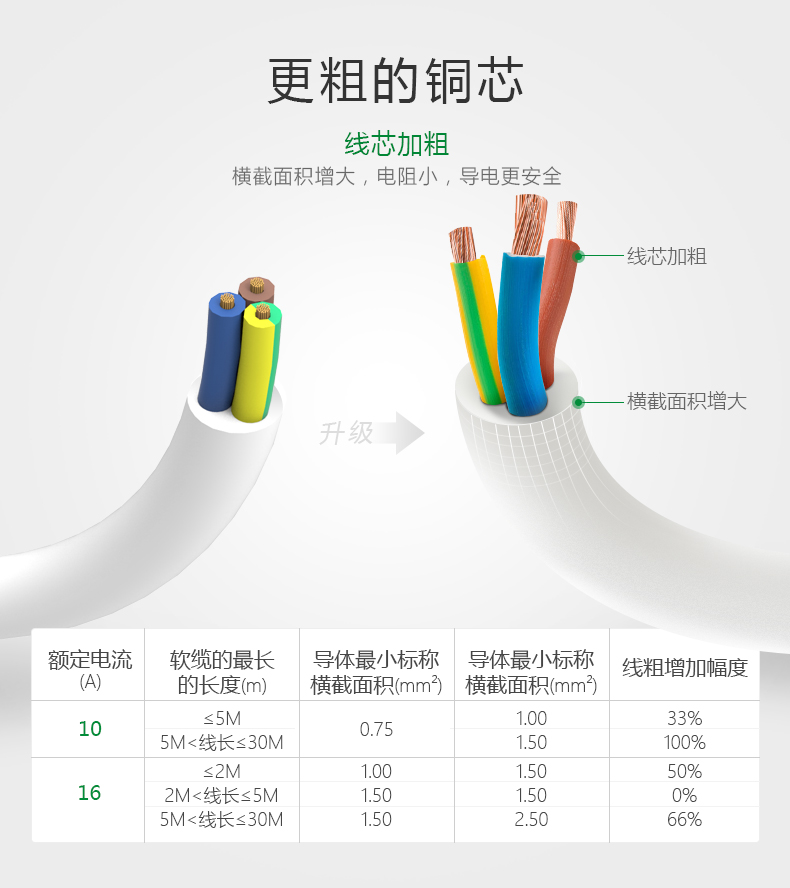 公牛插座接线板插线板空调16A插排4000W大功率1.8/3米