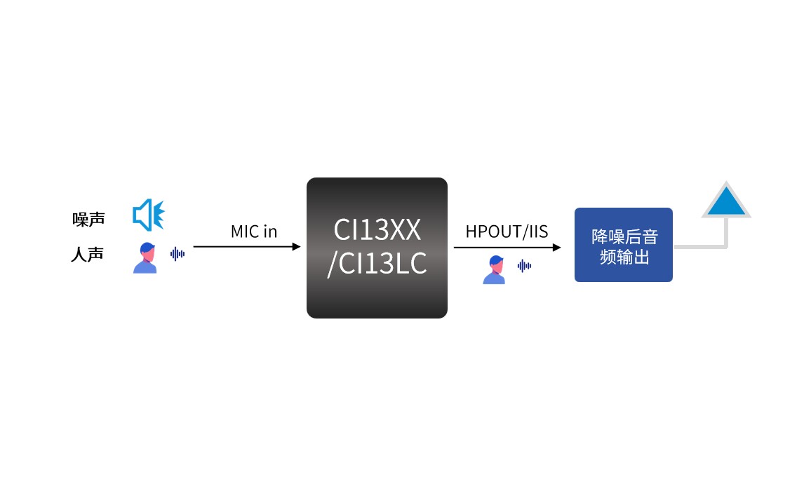 CI1302启英泰伦离线语音识别模块TTS文字合成语音方案(pic7)
