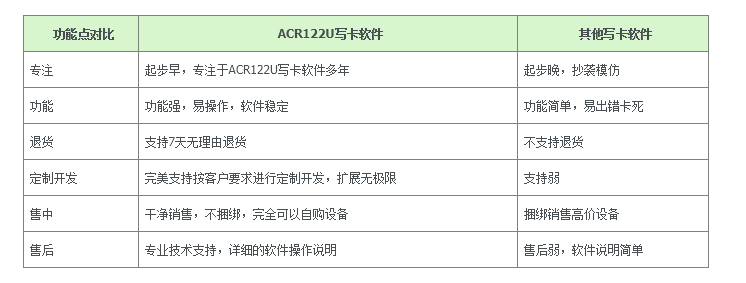 Системы Контроля Доступа Комплект acr122u专用ic卡软体,ic写卡软体,m1卡/ic卡/uid卡,批量加密软体 Acs