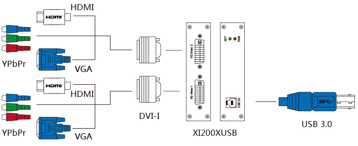 USB3.0 双路视频采集卡连接示意图