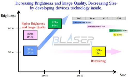 Description Picture 4 of itemMiniature Laser Projection Module Sony Original Projector Accessories