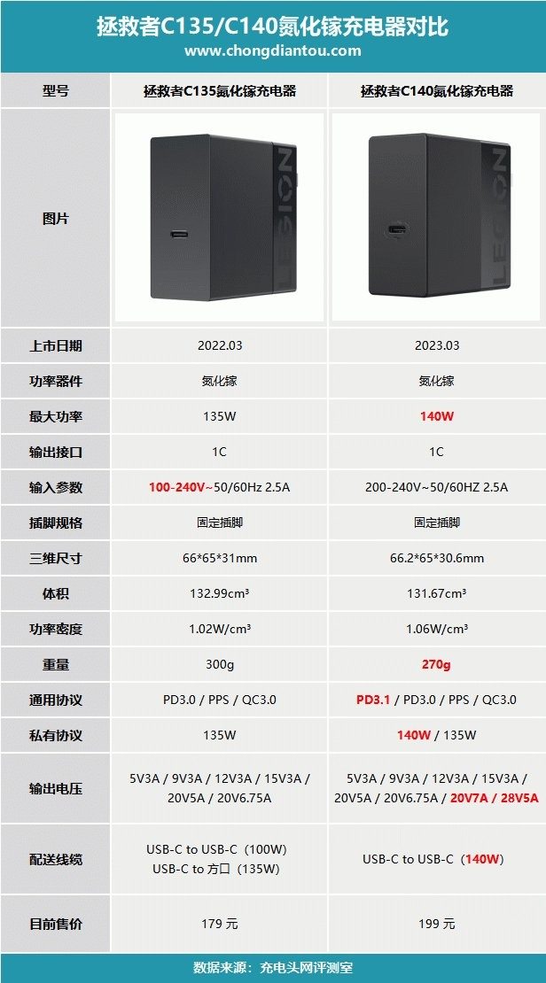 拆解报告：Lenovo联想拯救者140W 双Type C PD3.1氮化镓快充线 Legion 140W Dual Type C PD3.1 GaN Fast Charging Cable 1.5m