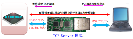 KVC W5500 Ethernet module TTL serial port RS485 transmission module STM32F103 development board