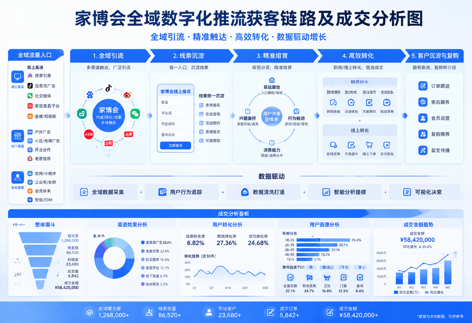 全域链路成效
