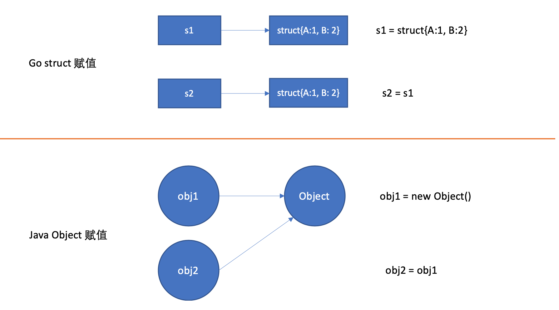 Go_struct_vs_Java_object