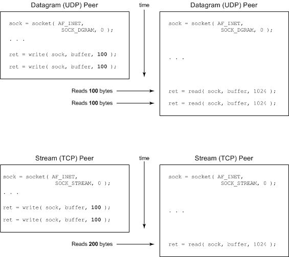 Framing capabilities of UDP and the lack of framing in TCP