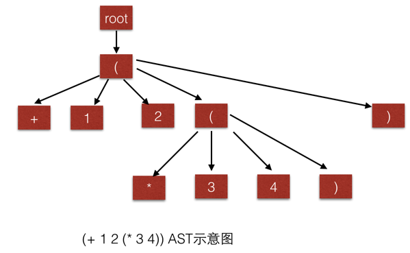 (+ 1 2 (* 3 4)) AST 示意图