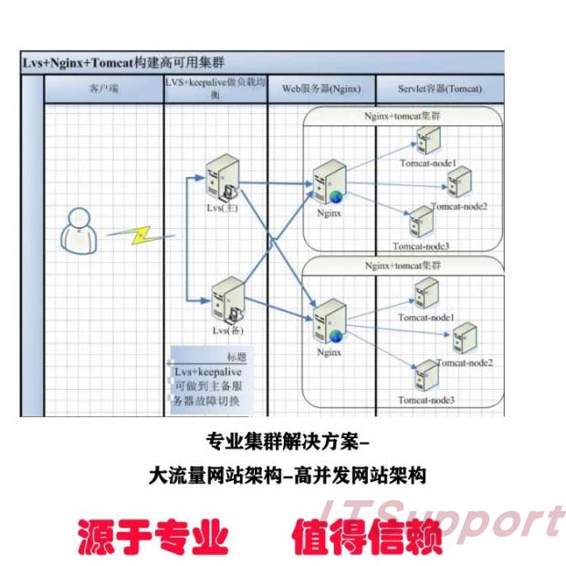 Professional cluster solution - high traffic website architecture - high concurrent website architecture