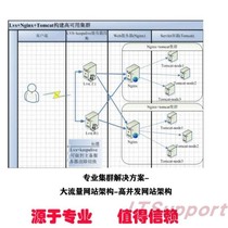 Professional cluster solution - high traffic website architecture - high concurrent website architecture