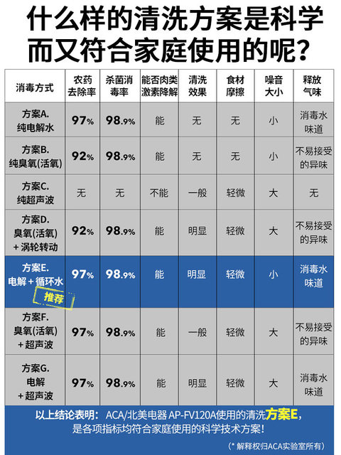ACA vegetable washing machine household fully automatic fruit and vegetable meat cleaning pesticide residue purification sterilization detoxification food ingredients food sterilizer