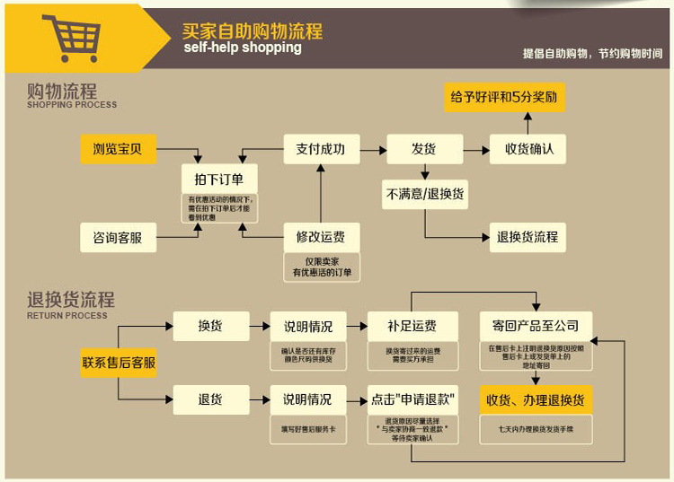 2-买家自助购物流程