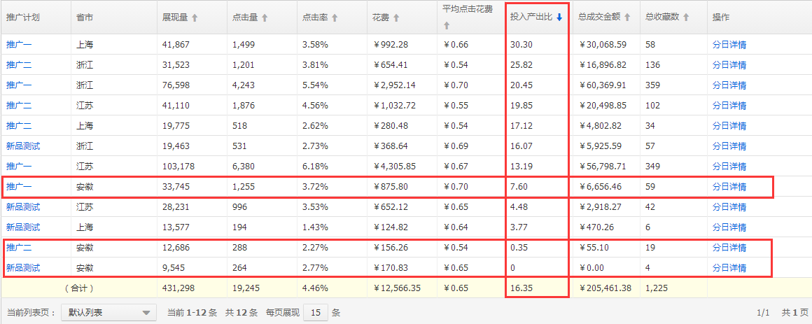 直通车精细化优化,有效提升ROI