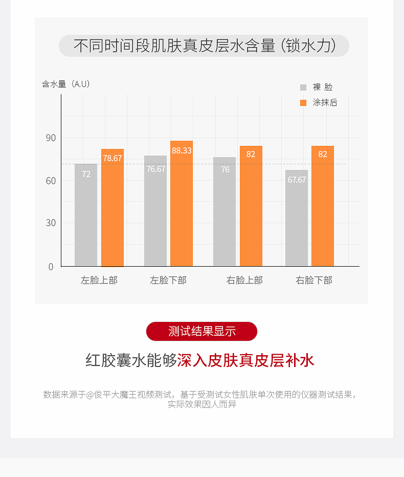 韩束 高机能红胶囊精华水 50ml 买一送一 图9