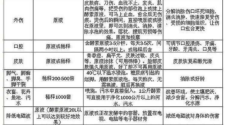  外用具体方法