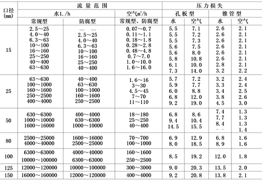 金属转子流量计信号如何采集,远传信号说明