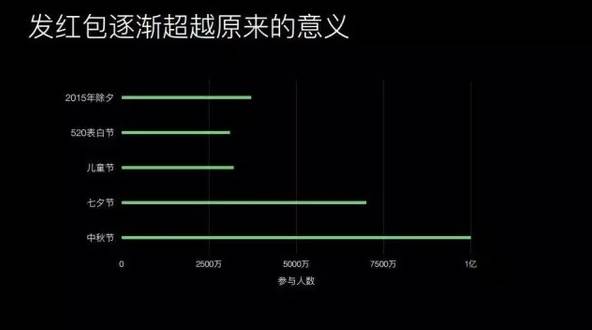 朋友圈「红包照片」功能,告诉了我们三个运营道理 朋友圈「红包照片」功能,告诉了我们三个运营道理