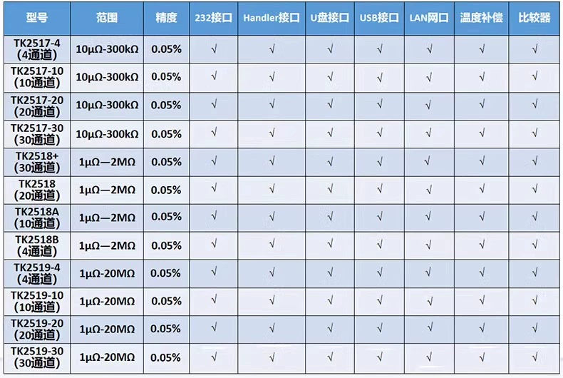 Máy đo điện trở DC đa kênh Tesco TK2512 2517 2518 2516 Máy đo điện trở thấp đa kênh