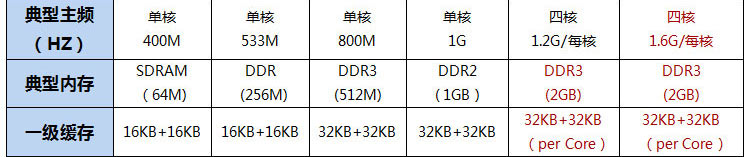 ARM开发板|嵌入式开发板|Exynos4412开发板|迅为4412开发板丨资料介绍 - 田心悦 - 就是这里阿