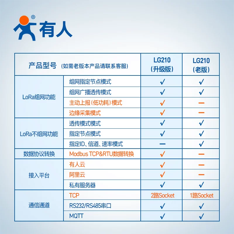 有人 [lora集中器边缘网关串口远程网络采集4500米数据传输LG210-L]
