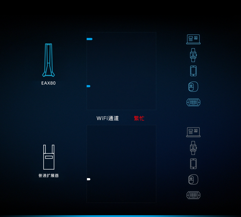 NETGEAR美国网件EAX80 AX6000M双频WiFi6无线MESH扩展器 千兆端口wifi信号扩大器中继器 家用wifi增强放大器商品详情图