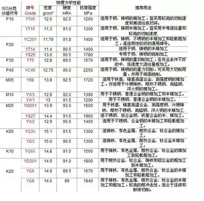 Zhuzhou Cemented carbide welding tool titles YT15 YT5 YG6 YT14 YG8 YW1 YW2 C310